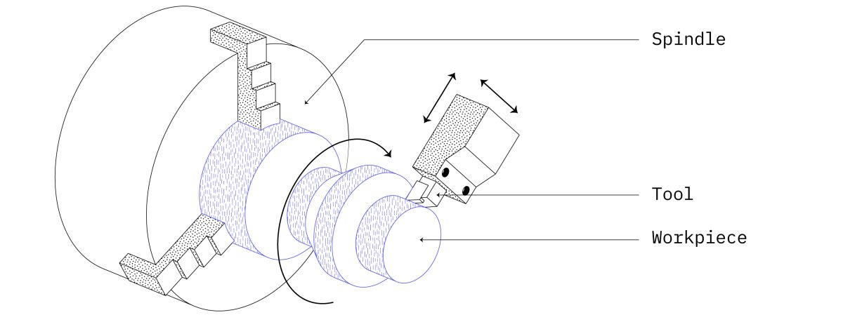 Schematic of a CNC lathe