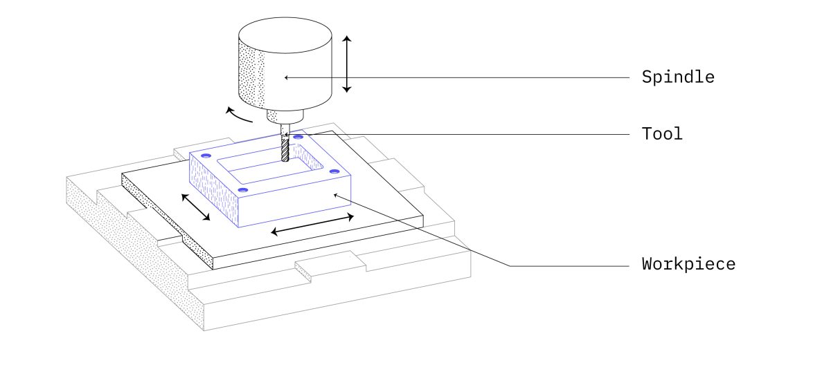 Schematic of a 3-axis CNC milling machine